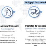 Obligatii e-Transport declarant organizator transport operator transport sofer - cine este reponsabil de generare cod UIT si monitorizare gps