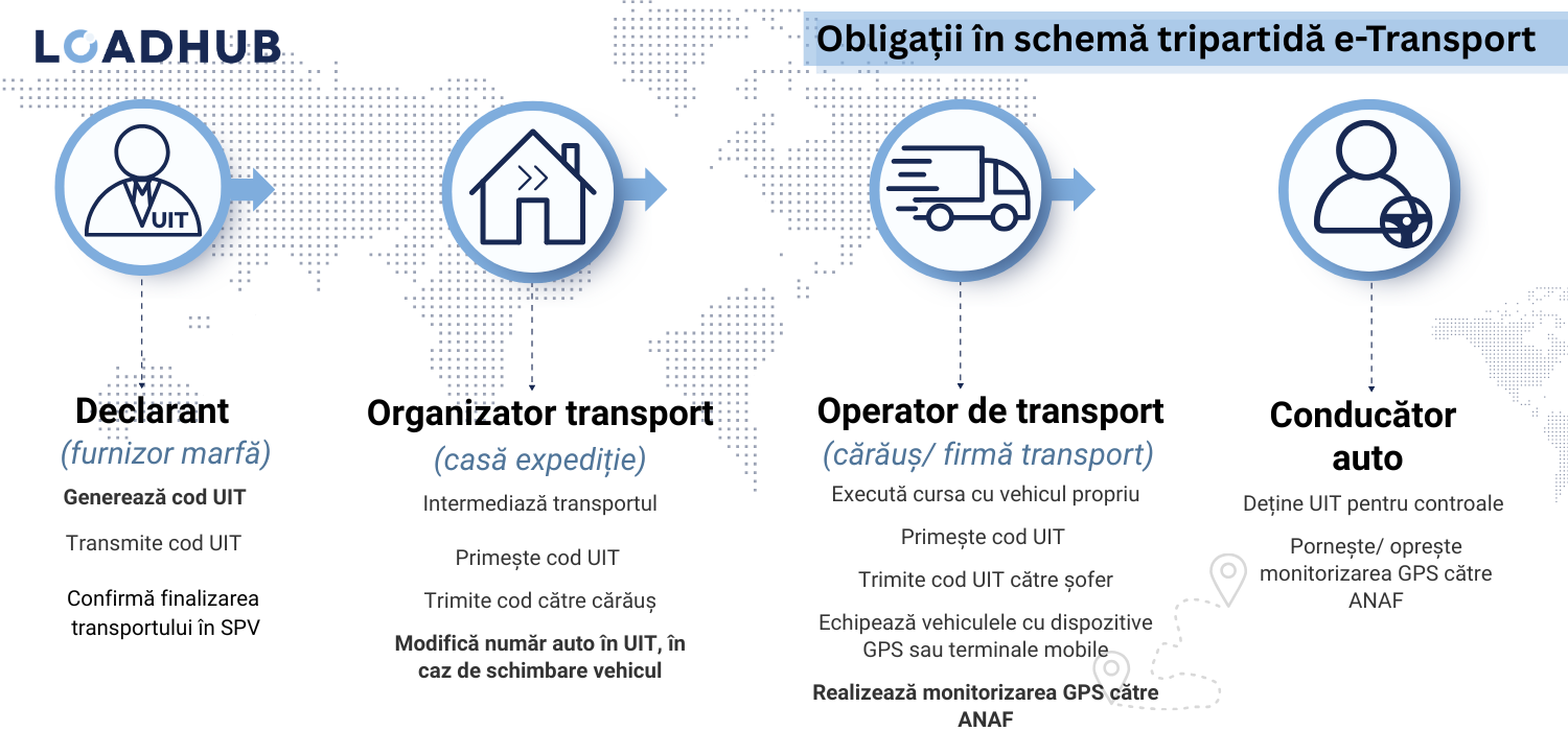 Obligatii e-Transport declarant organizator transport operator transport sofer - cine este reponsabil de generare cod UIT si monitorizare gps